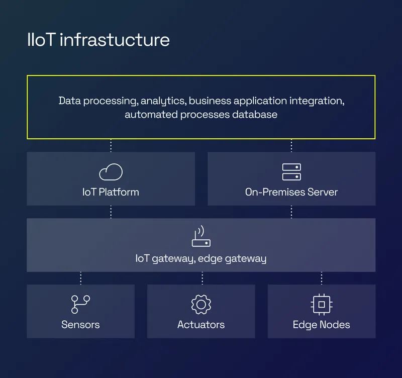 Diagram of IIoT infrastructure layers: sensors, actuators and edge nodes, IoT gateway, IoT platform and on-premises server, data processing