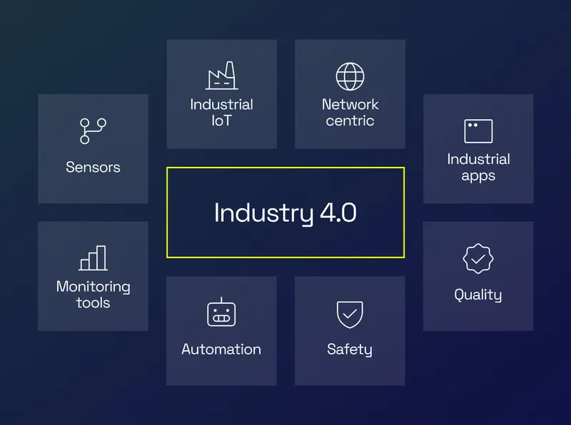 Diagram of Industry 4.0 components: sensors, industrial IoT, network, industrial apps, monitoring tools, automation, safety and quality