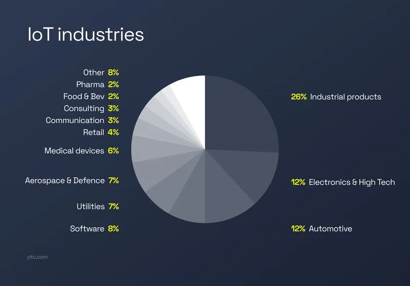 IoT by industries