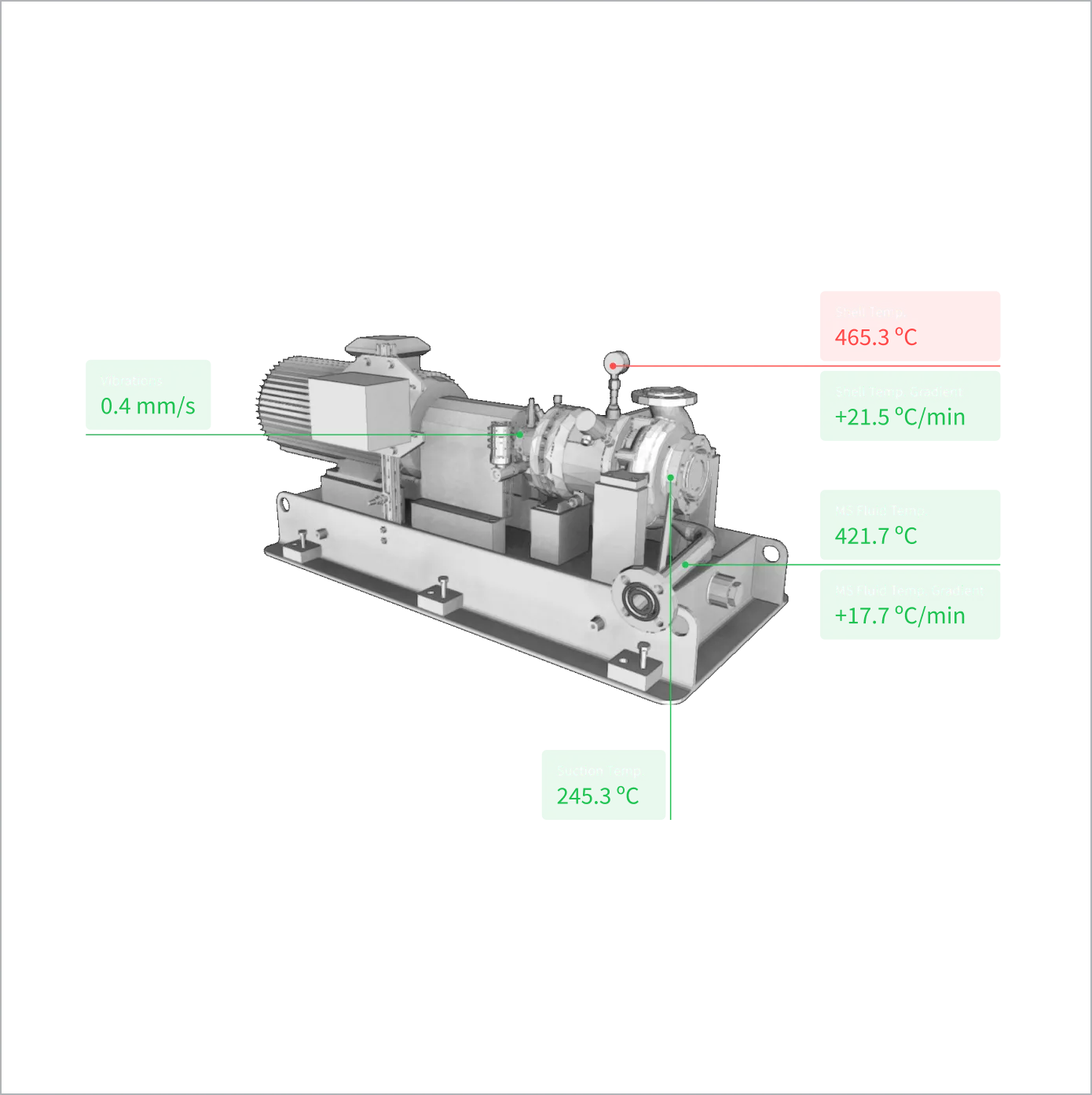 Pump line status view with live temperature readings on a 3D pump model