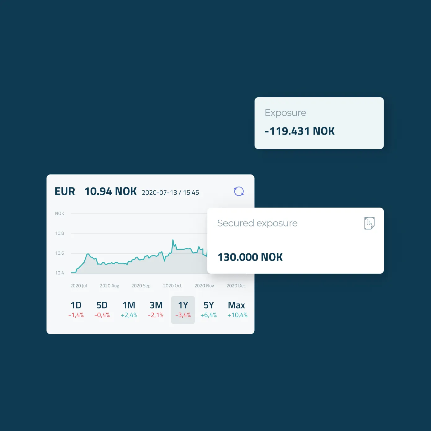 Monetor EUR/NOK exchange rate chart with exposure and secured exposure cards