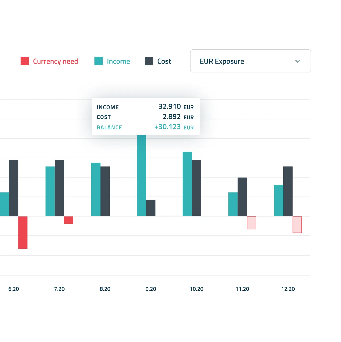 Monetor bar chart of currency needs, income and cost with a balance tooltip
