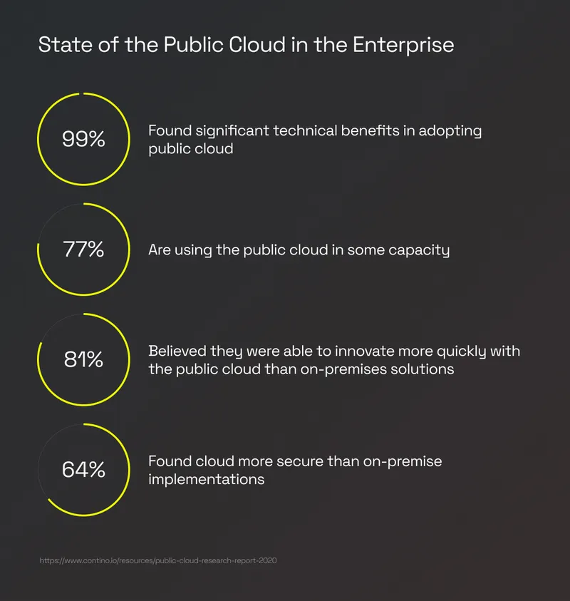 Infographic: State of the Public Cloud in the Enterprise – 99%, 77%, 81% and 64% survey results