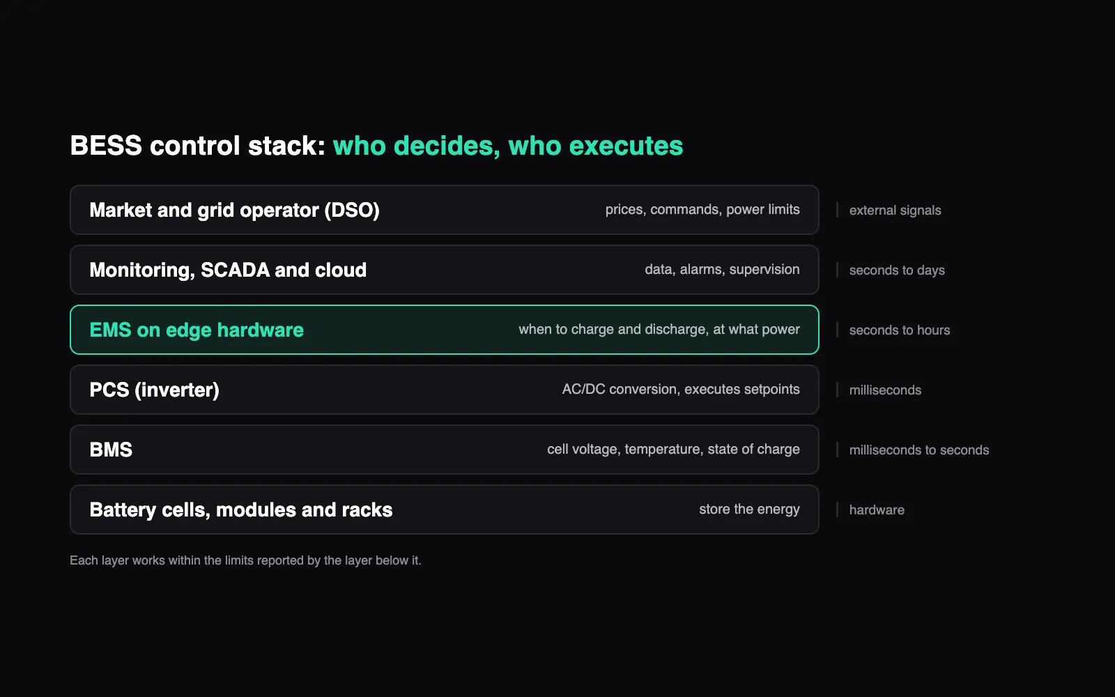 BESS control stack: BMS, PCS, EMS, SCADA
