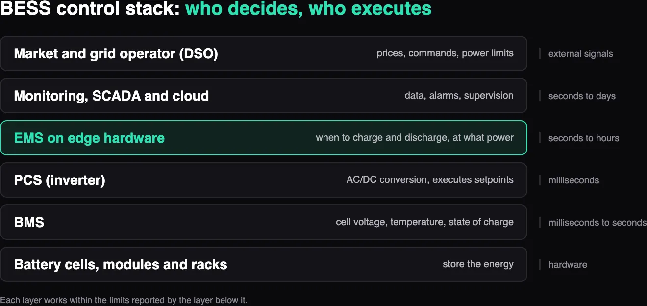 BESS control stack: BMS, PCS, EMS, SCADA