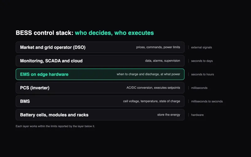 BESS control stack: BMS, PCS, EMS, SCADA