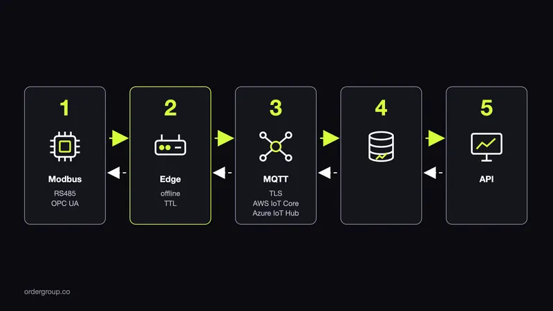 Diagram architektury IoT w pięciu krokach: urządzenie z Modbus, RS485 lub OPC UA, brama edge działająca offline, broker MQTT z TLS (np. AWS IoT Core albo Azure IoT Hub), przetwarzanie i magazyn danych oraz aplikacja z API, z torem komend z powrotem do urządzenia