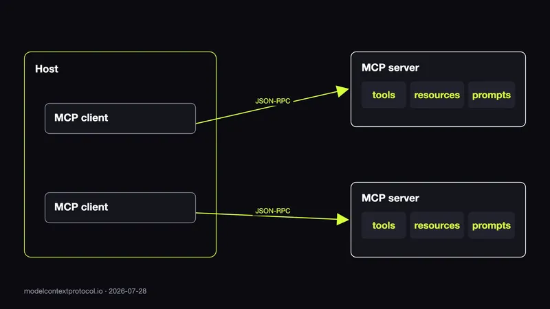 MCP architecture diagram: a host with MCP clients connected over JSON-RPC to MCP servers that expose tools, resources and prompts