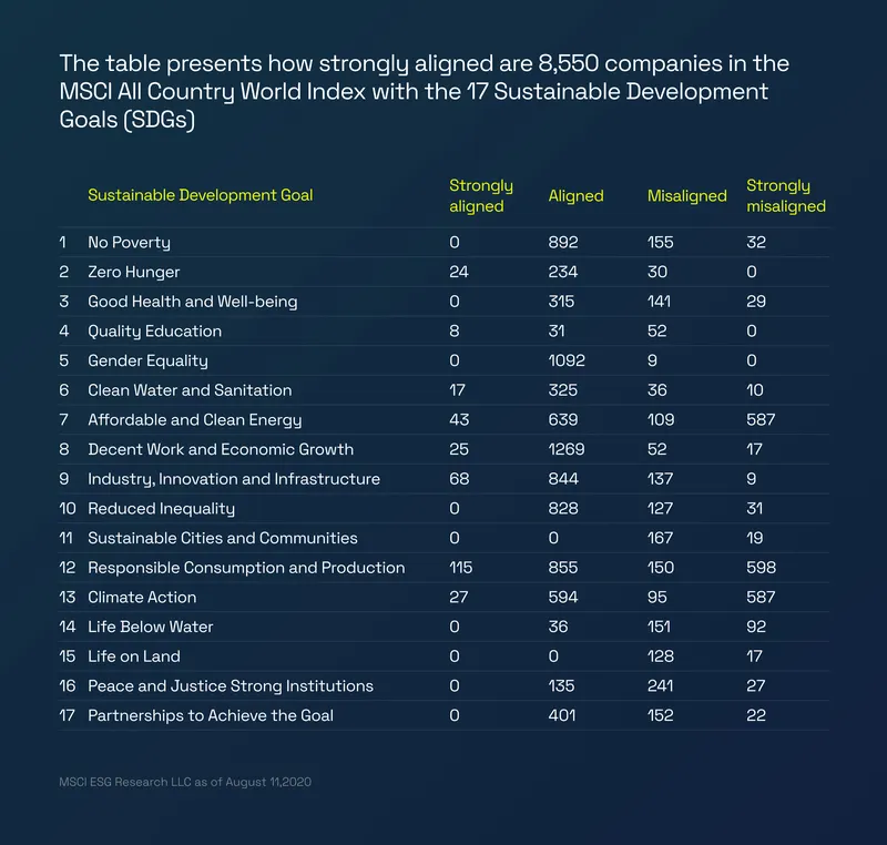 Table of how 8,550 companies in the MSCI ACWI index align with the 17 Sustainable Development Goals
