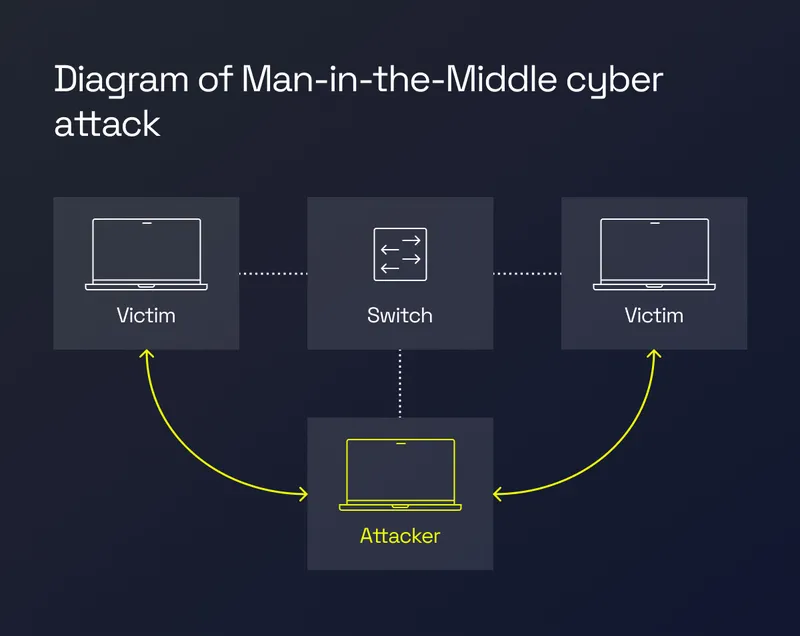 Diagram of a man-in-the-middle cyber attack between two victims and a switch